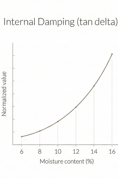Tonewood damping chart across increasing moisture content